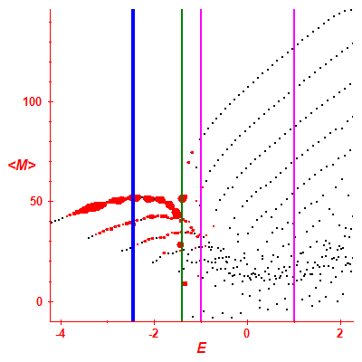 Peres lattice <M>